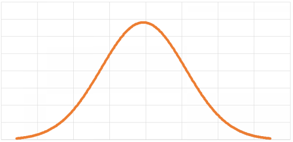Image result for standard bell curve