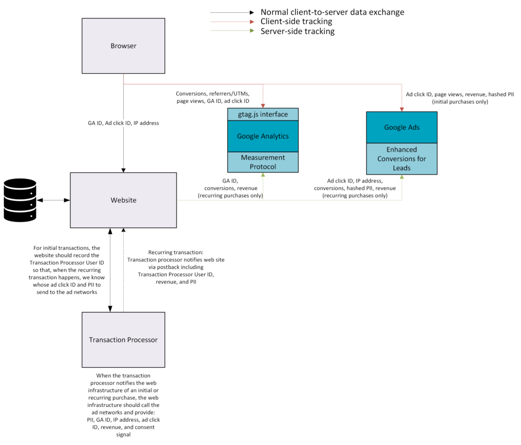 Simplified system diagram of Offline Conversion Import when implemented via API.